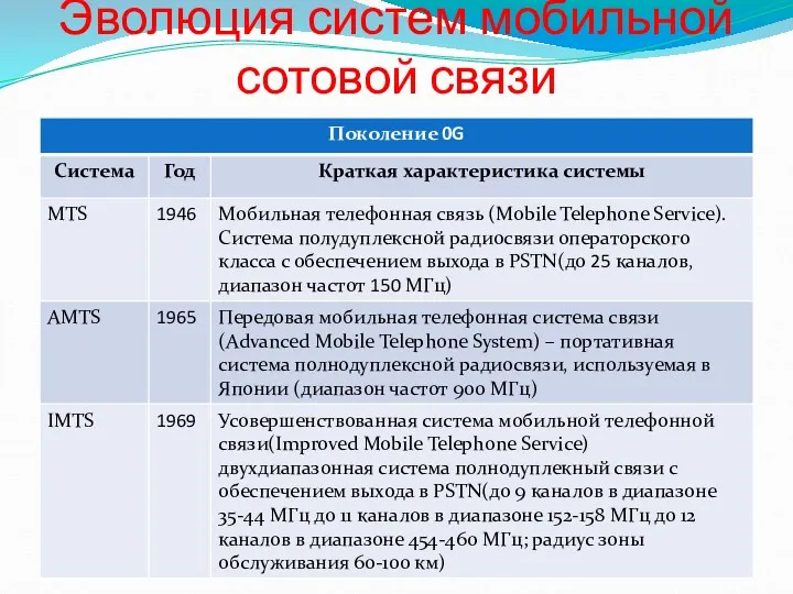 Эволюция систем мобильной сотовой связи