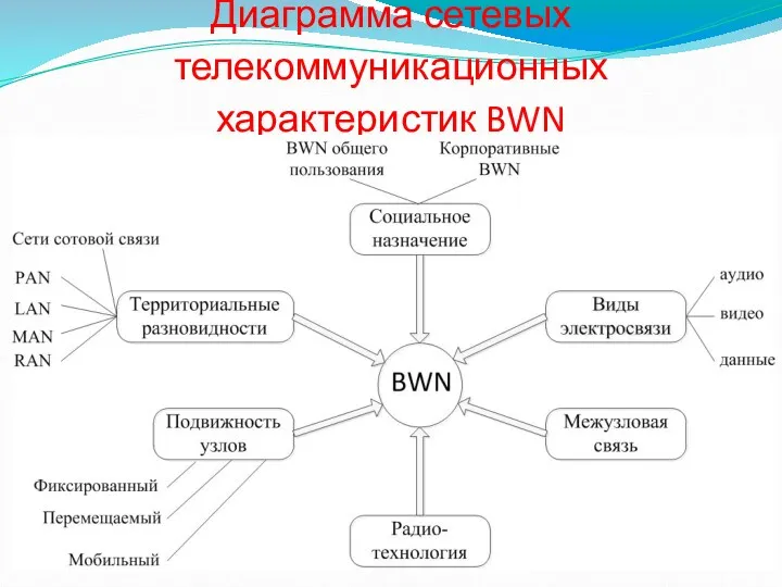 Диаграмма сетевых телекоммуникационных характеристик BWN
