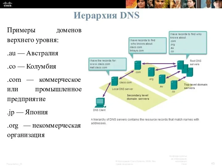 Иерархия DNS Примеры доменов верхнего уровня: .au — Австралия .co