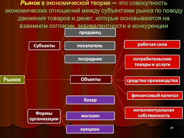 Рынок в экономической теории — это совокупность экономических отношений между субъектами рынка по