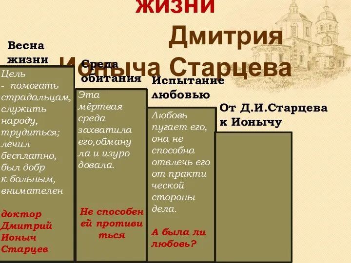 Лестница жизни Дмитрия Ионыча Старцева Весна жизни Испытание любовью Среда