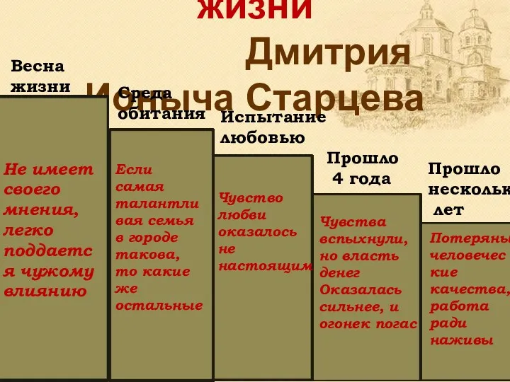 Лестница жизни Дмитрия Ионыча Старцева Весна жизни Испытание любовью Среда