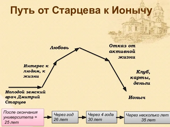 Путь от Старцева к Ионычу Молодой земский врач Дмитрий Старцев