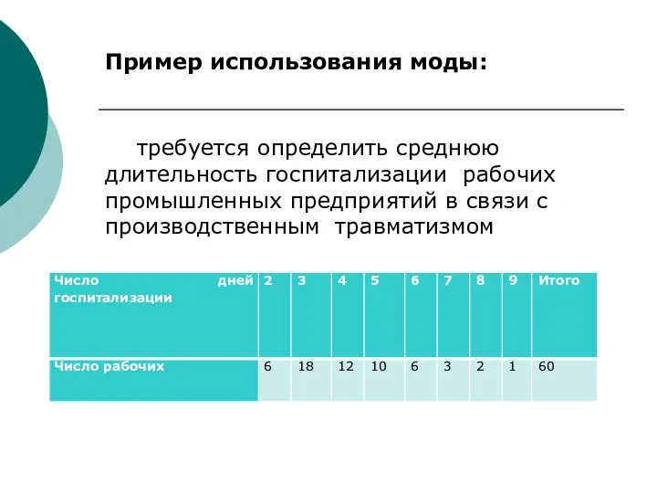 Пример использования моды: требуется определить среднюю длительность госпитализации рабочих промышленных предприятий в связи с производственным травматизмом