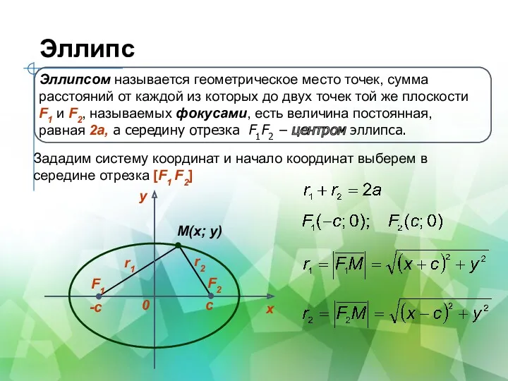 Эллипс Эллипсом называется геометрическое место точек, сумма расстояний от каждой