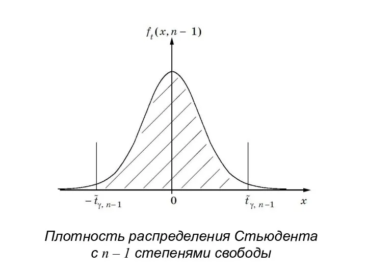 Плотность распределения Стьюдента c n – 1 степенями свободы