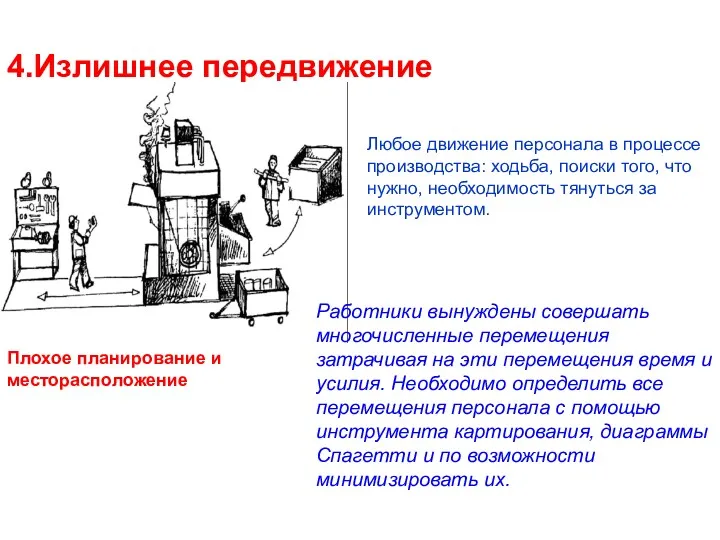 Плохое планирование и месторасположение 4.Излишнее передвижение Любое движение персонала в процессе производства: ходьба,