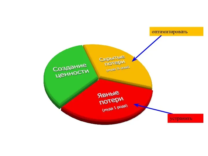 оптимизировать устранить