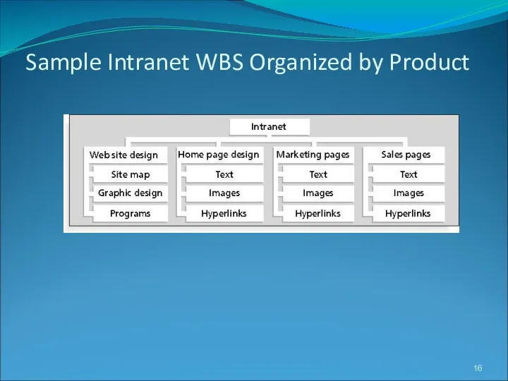 Sample Intranet WBS Organized by Product
