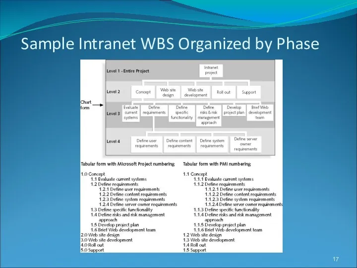 Sample Intranet WBS Organized by Phase
