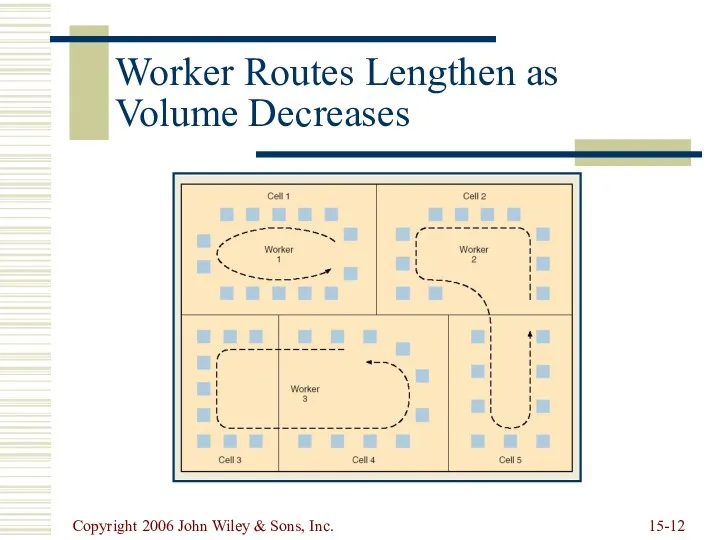 Copyright 2006 John Wiley & Sons, Inc. 15- Worker Routes Lengthen as Volume Decreases