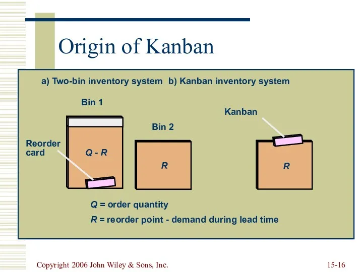 Copyright 2006 John Wiley & Sons, Inc. 15- Origin of Kanban