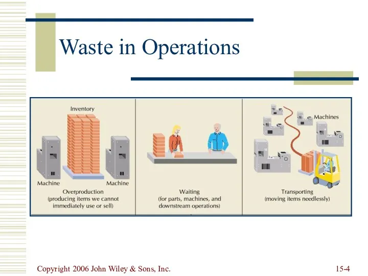 Copyright 2006 John Wiley & Sons, Inc. 15- Waste in Operations
