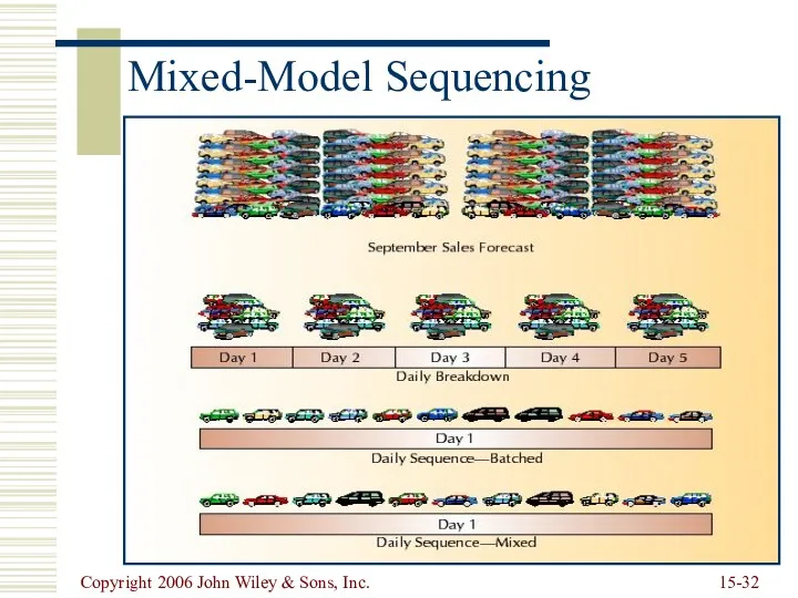 Copyright 2006 John Wiley & Sons, Inc. 15- Mixed-Model Sequencing