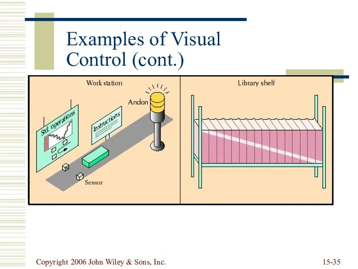 Copyright 2006 John Wiley & Sons, Inc. 15- Examples of Visual Control (cont.)