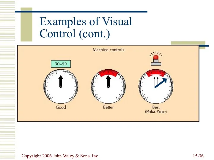 Copyright 2006 John Wiley & Sons, Inc. 15- Examples of Visual Control (cont.)