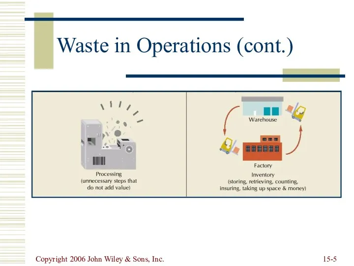 Copyright 2006 John Wiley & Sons, Inc. 15- Waste in Operations (cont.)