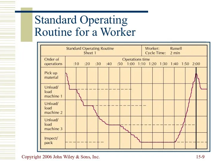 Copyright 2006 John Wiley & Sons, Inc. 15- Standard Operating Routine for a Worker