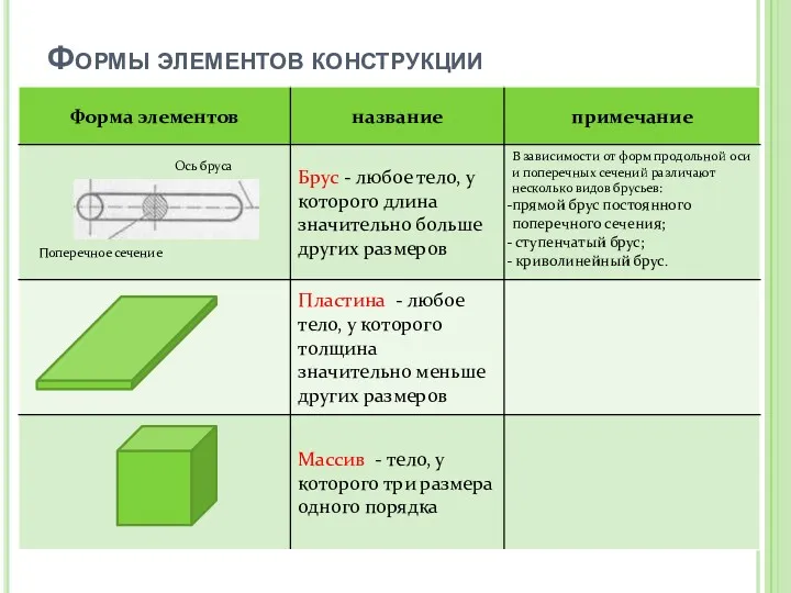 Формы элементов конструкции Ось бруса Поперечное сечение