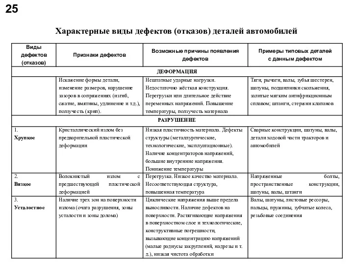 25 Характерные виды дефектов (отказов) деталей автомобилей