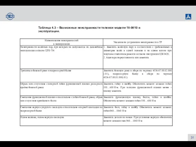 Таблица 4.3 – Возможные неисправности тележки модели 18-9810 в эксплуатации.