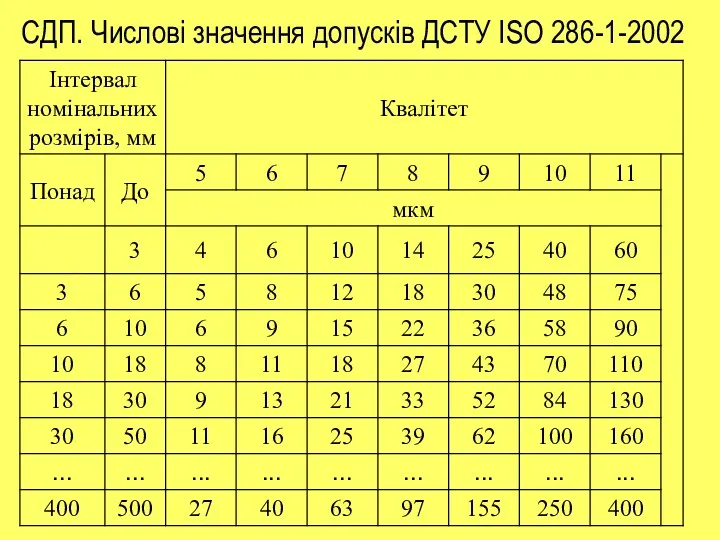 CДП. Числові значення допусків ДСТУ ISO 286-1-2002