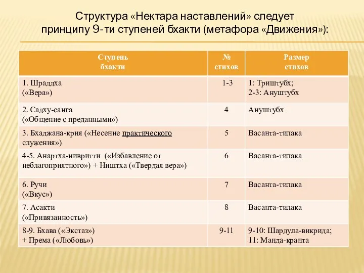 Структура «Нектара наставлений» следует принципу 9-ти ступеней бхакти (метафора «Движения»):