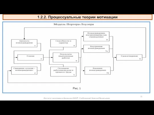 1.2.2. Процессуальные теории мотивации Рис. 1 Институт экономики и финансов МИИТ, Стеблянский Николай Васильевич