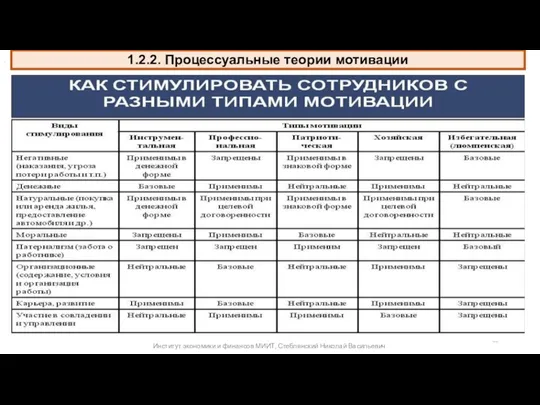 1.2.2. Процессуальные теории мотивации . Институт экономики и финансов МИИТ, Стеблянский Николай Васильевич