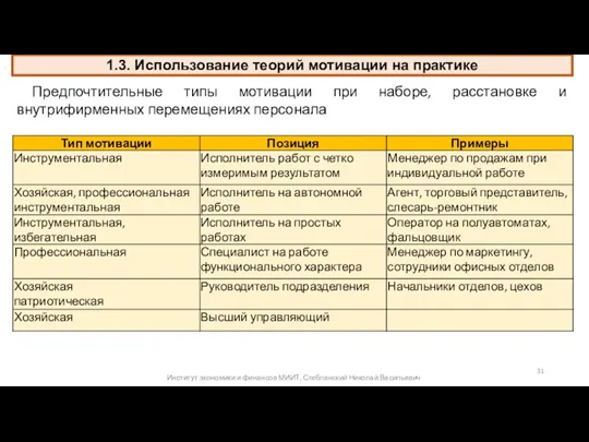 1.3. Использование теорий мотивации на практике . Институт экономики и