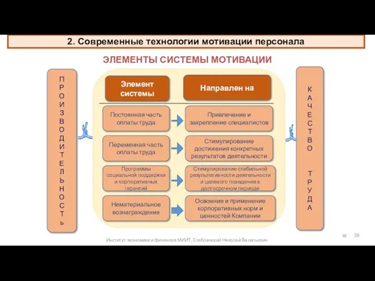 ЭЛЕМЕНТЫ СИСТЕМЫ МОТИВАЦИИ 2. Современные технологии мотивации персонала Институт экономики и финансов МИИТ, Стеблянский Николай Васильевич