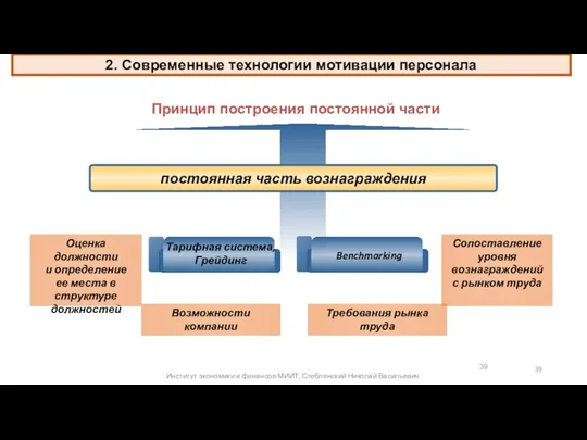 Принцип построения постоянной части 2. Современные технологии мотивации персонала Институт