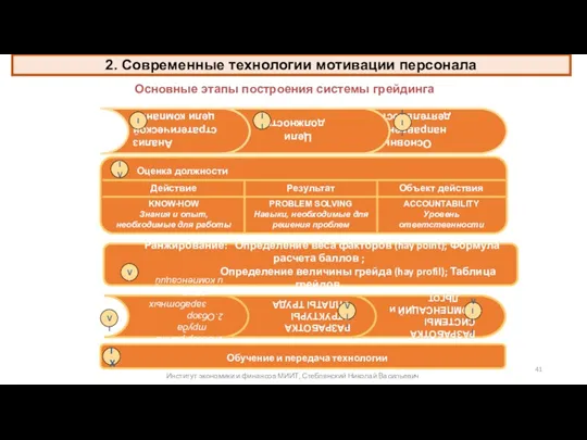 Основные направления деятельности Анализ стратегической цели компании Цели должности Ранжирование: