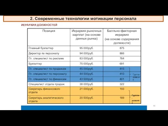 Группи- рование Группи- рование ИЕРАРХИЯ ДОЛЖНОСТЕЙ 2. Современные технологии мотивации персонала