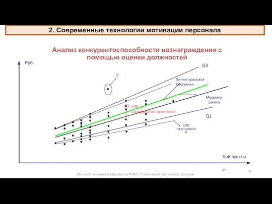 Анализ конкурентоспособности вознаграждения с помощью оценки должностей Руб. Хэй пункты