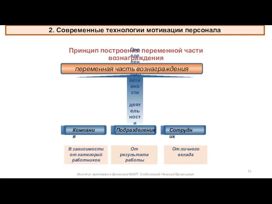 Принцип построения переменной части вознаграждения Определение эффективности деятельности переменная часть