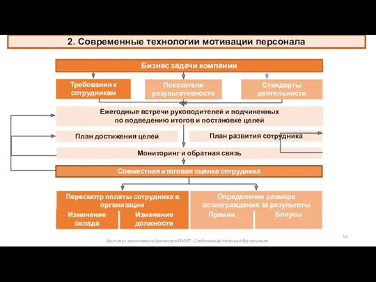 2. Современные технологии мотивации персонала Институт экономики и финансов МИИТ, Стеблянский Николай Васильевич