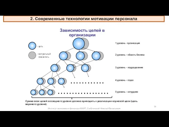 Зависимость целей в организации ………… ……………… - цель - контрольный