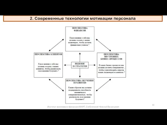 2. Современные технологии мотивации персонала Институт экономики и финансов МИИТ, Стеблянский Николай Васильевич