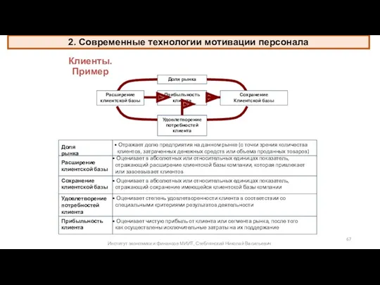 Клиенты. Пример Прибыльность клиента Удовлетворение потребностей клиента Доля рынка Прибыльность