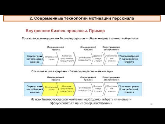 Внутренние бизнес-процессы. Пример Составляющая внутренних бизнес-процессов — инновации Составляющая внутренних