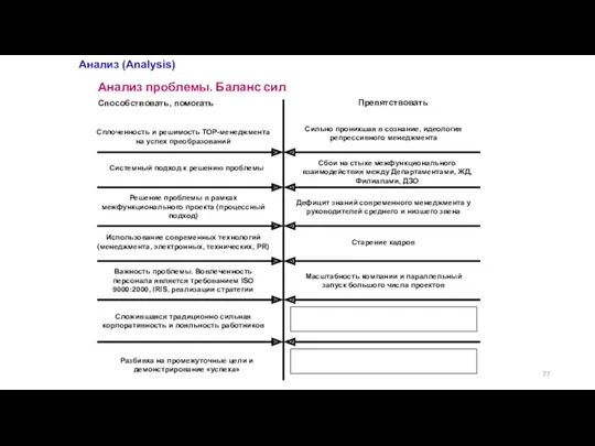 Анализ проблемы. Баланс сил Анализ (Analysis) Способствовать, помогать Препятствовать Сплоченность