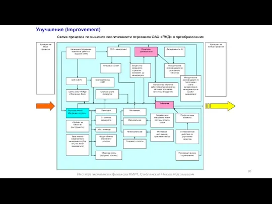 Схема процесса повышения вовлеченности персонала ОАО «РЖД» в преобразования Улучшение