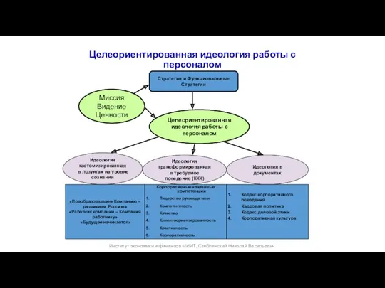 Целеориентированная идеология работы с персоналом Целеориентированная идеология работы с персоналом