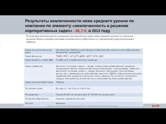 Результаты вовлеченности ниже среднего уровня по компании по элементу «вовлеченность