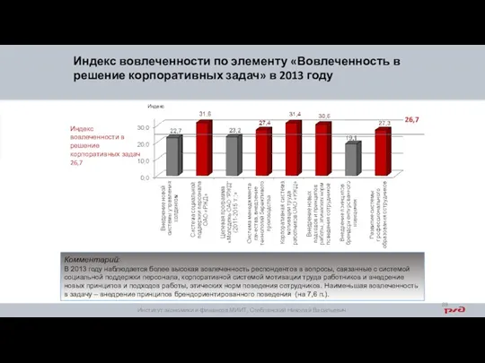 Индекс вовлеченности по элементу «Вовлеченность в решение корпоративных задач» в