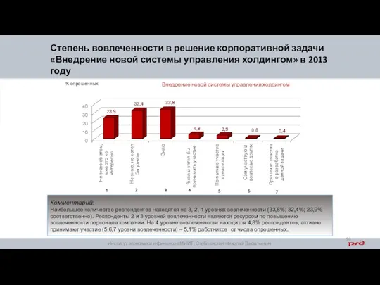 Внедрение новой системы управления холдингом Степень вовлеченности в решение корпоративной