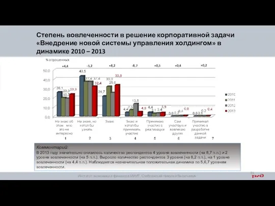 Степень вовлеченности в решение корпоративной задачи «Внедрение новой системы управления