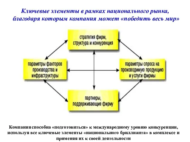 Ключевые элементы в рамках национального рынка, благодаря которым компания может