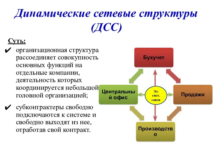 Динамические сетевые структуры (ДСС) Суть: организационная структура рассоединяет совокупность основных